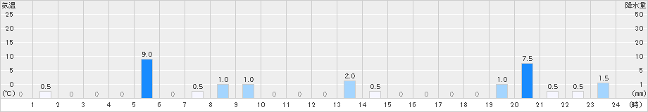 平岩(>2021年07月09日)のアメダスグラフ