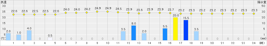 志賀(>2021年07月09日)のアメダスグラフ