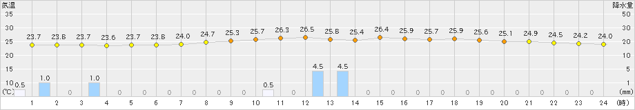 今津(>2021年07月09日)のアメダスグラフ