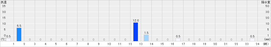 朽木平良(>2021年07月09日)のアメダスグラフ