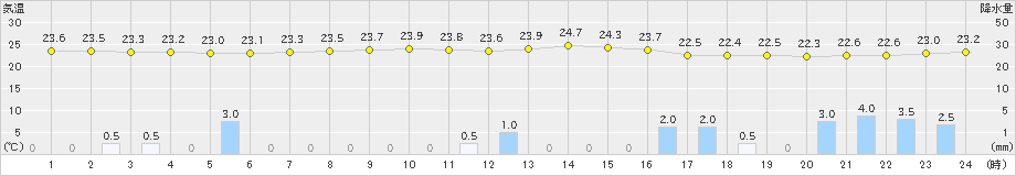 間人(>2021年07月09日)のアメダスグラフ