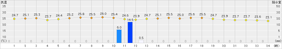 南淡(>2021年07月09日)のアメダスグラフ