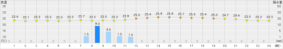 三次(>2021年07月09日)のアメダスグラフ