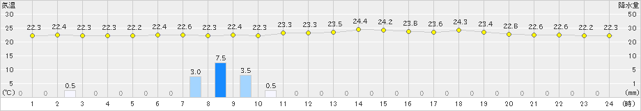 大朝(>2021年07月09日)のアメダスグラフ