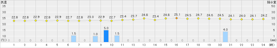 西郷(>2021年07月09日)のアメダスグラフ