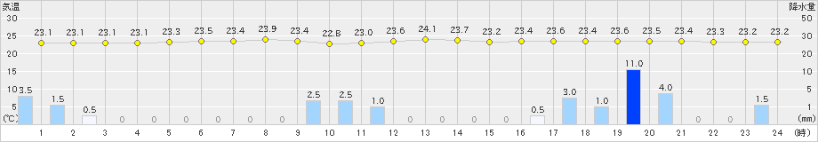 青谷(>2021年07月09日)のアメダスグラフ