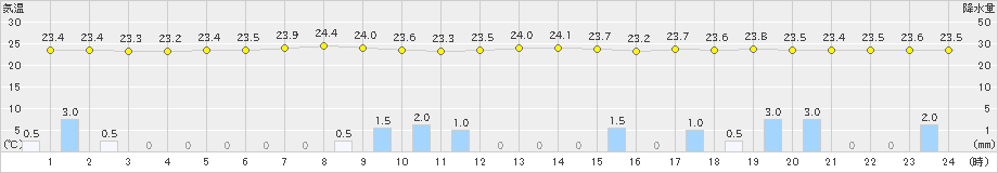 湖山(>2021年07月09日)のアメダスグラフ