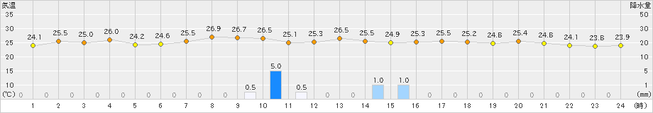 内海(>2021年07月09日)のアメダスグラフ