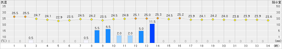 今治(>2021年07月09日)のアメダスグラフ