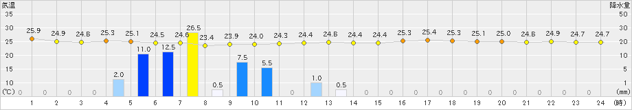 宇部(>2021年07月09日)のアメダスグラフ