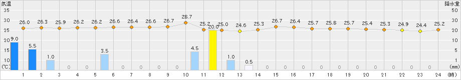 口之津(>2021年07月09日)のアメダスグラフ