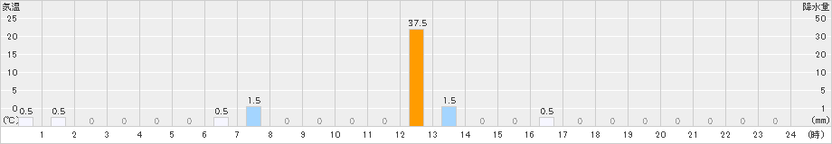 一勝地(>2021年07月09日)のアメダスグラフ