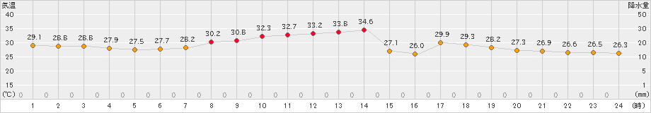 赤江(>2021年07月09日)のアメダスグラフ