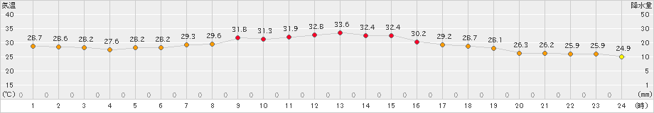 内之浦(>2021年07月09日)のアメダスグラフ