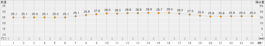 渡嘉敷(>2021年07月09日)のアメダスグラフ