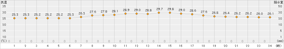 糸数(>2021年07月09日)のアメダスグラフ