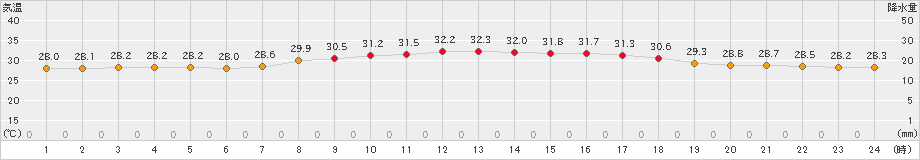 仲筋(>2021年07月09日)のアメダスグラフ