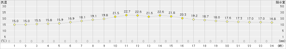 月形(>2021年07月10日)のアメダスグラフ