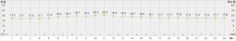 寿都(>2021年07月10日)のアメダスグラフ