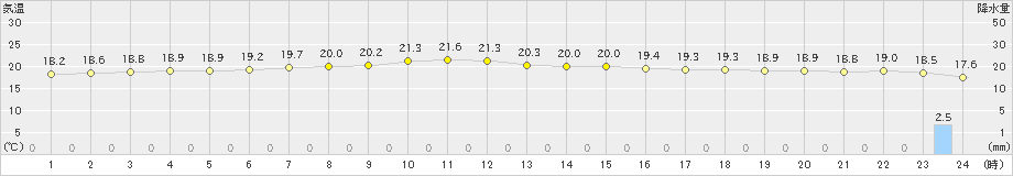 伊達(>2021年07月10日)のアメダスグラフ