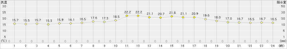 日高(>2021年07月10日)のアメダスグラフ