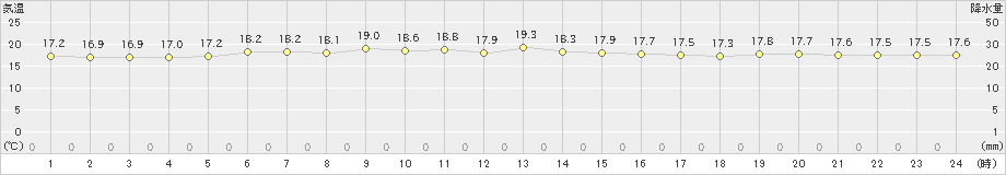 せたな(>2021年07月10日)のアメダスグラフ