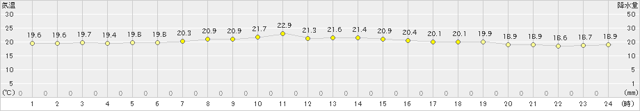 奥尻(>2021年07月10日)のアメダスグラフ