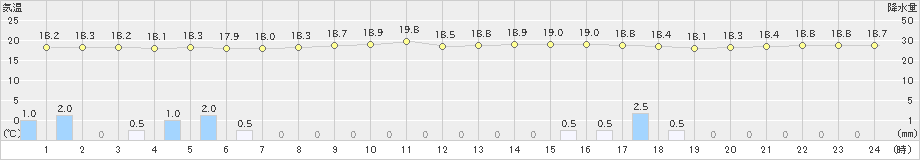 種市(>2021年07月10日)のアメダスグラフ