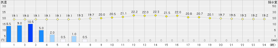 気仙沼(>2021年07月10日)のアメダスグラフ