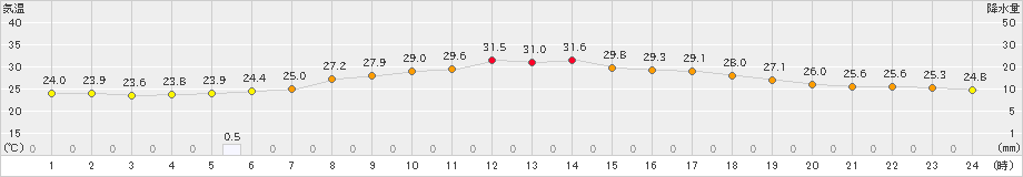 四日市(>2021年07月10日)のアメダスグラフ