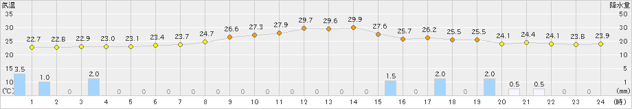 福井(>2021年07月10日)のアメダスグラフ