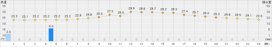 土山(>2021年07月10日)のアメダスグラフ