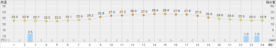 能勢(>2021年07月10日)のアメダスグラフ