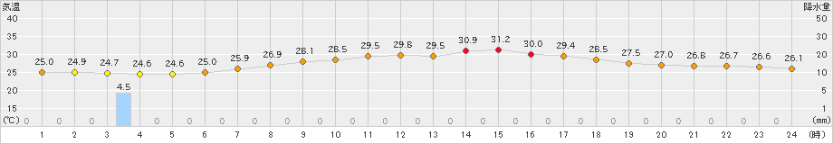 豊中(>2021年07月10日)のアメダスグラフ