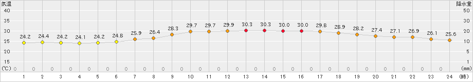 奈良(>2021年07月10日)のアメダスグラフ