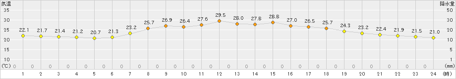 上北山(>2021年07月10日)のアメダスグラフ