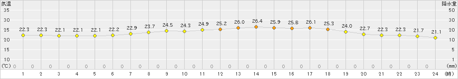 大朝(>2021年07月10日)のアメダスグラフ