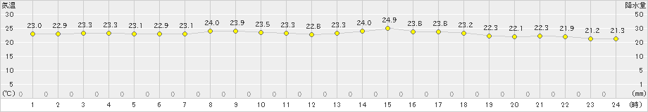 本郷(>2021年07月10日)のアメダスグラフ