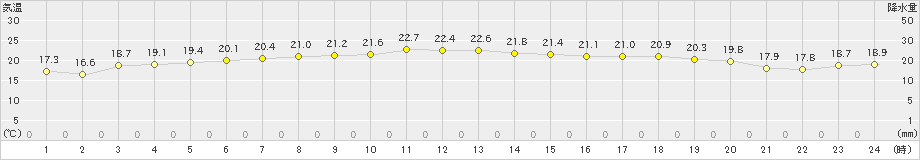 天塩(>2021年07月11日)のアメダスグラフ