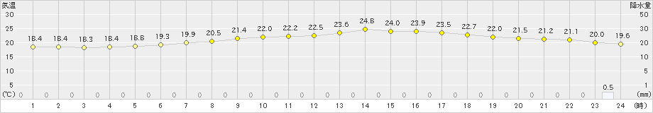 浜益(>2021年07月11日)のアメダスグラフ