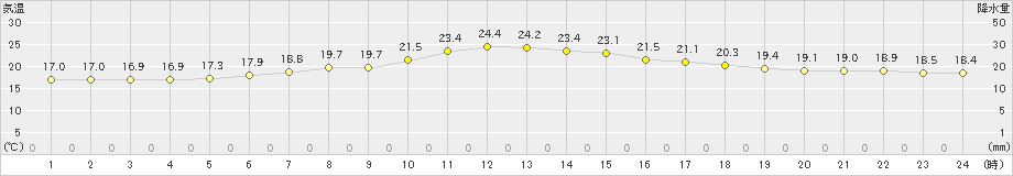 石狩(>2021年07月11日)のアメダスグラフ