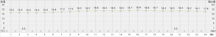 千歳(>2021年07月11日)のアメダスグラフ