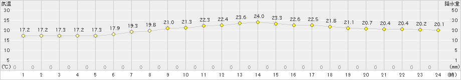 滝川(>2021年07月11日)のアメダスグラフ