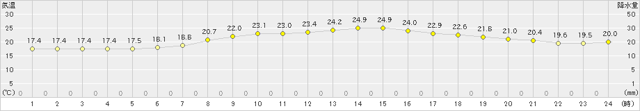 芦別(>2021年07月11日)のアメダスグラフ