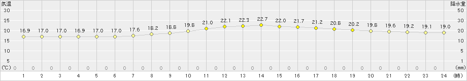 月形(>2021年07月11日)のアメダスグラフ