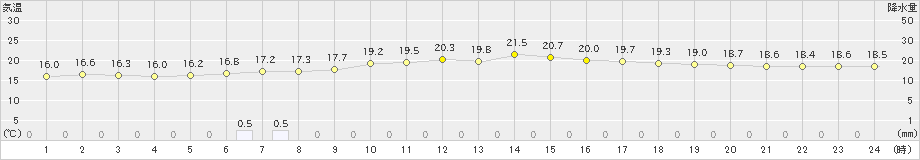 夕張(>2021年07月11日)のアメダスグラフ