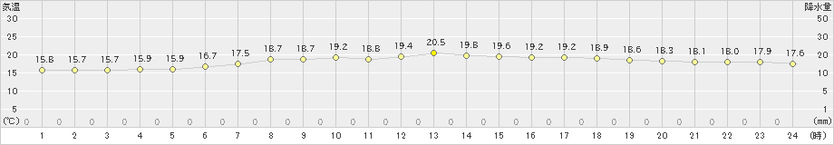 真狩(>2021年07月11日)のアメダスグラフ