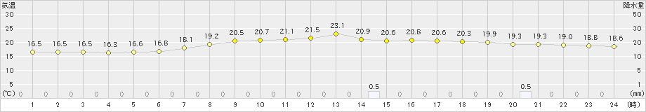 喜茂別(>2021年07月11日)のアメダスグラフ