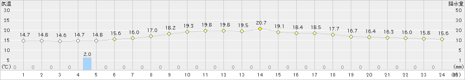 中徹別(>2021年07月11日)のアメダスグラフ