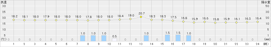 鷲倉(>2021年07月11日)のアメダスグラフ